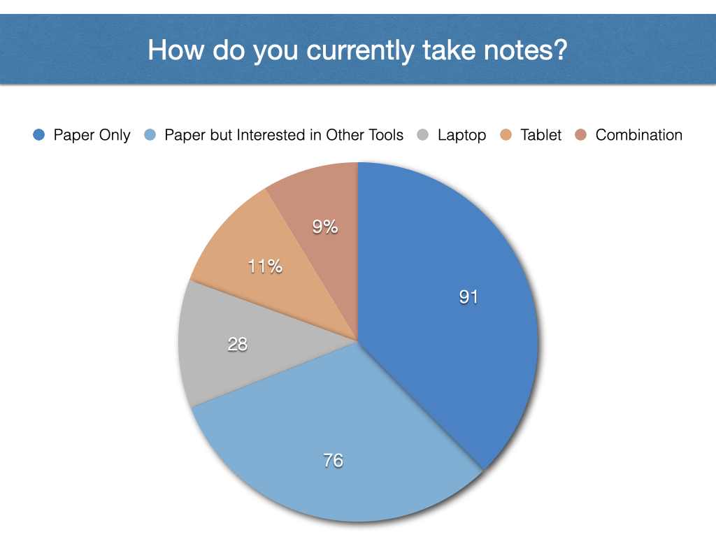 how students take notes survey results