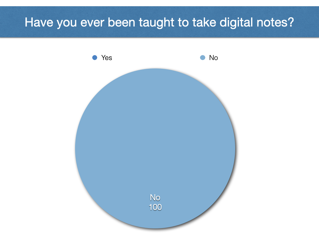 digital notes for students survey result