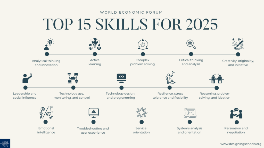 Top 15 skills for 2025 to answer What is Design Thinking in Education?