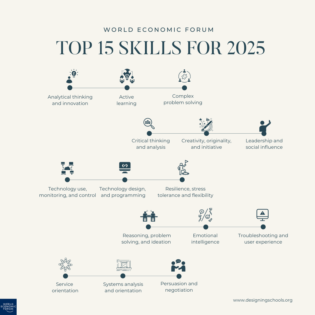 World Economic Forum Trending Skills