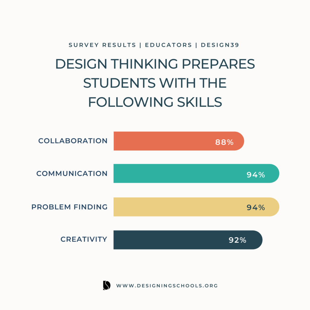 How Design Thinking prepares students
