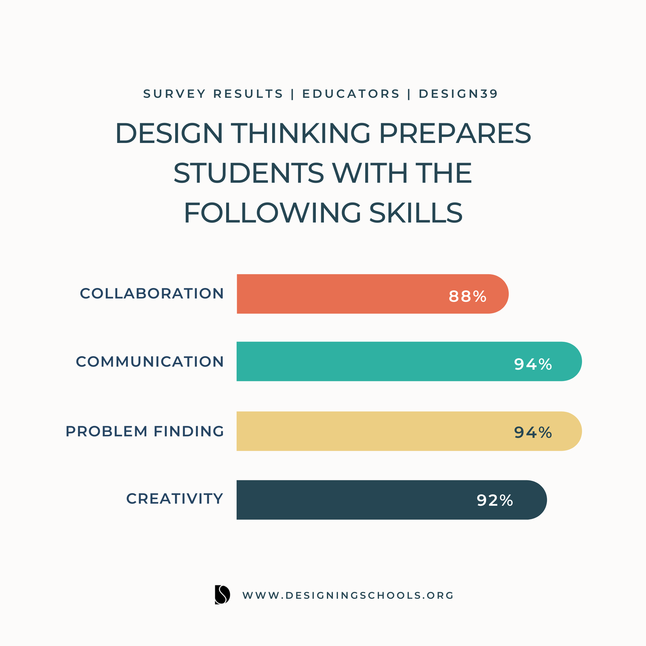 design thinking to prepare students with Creative Career Map 
