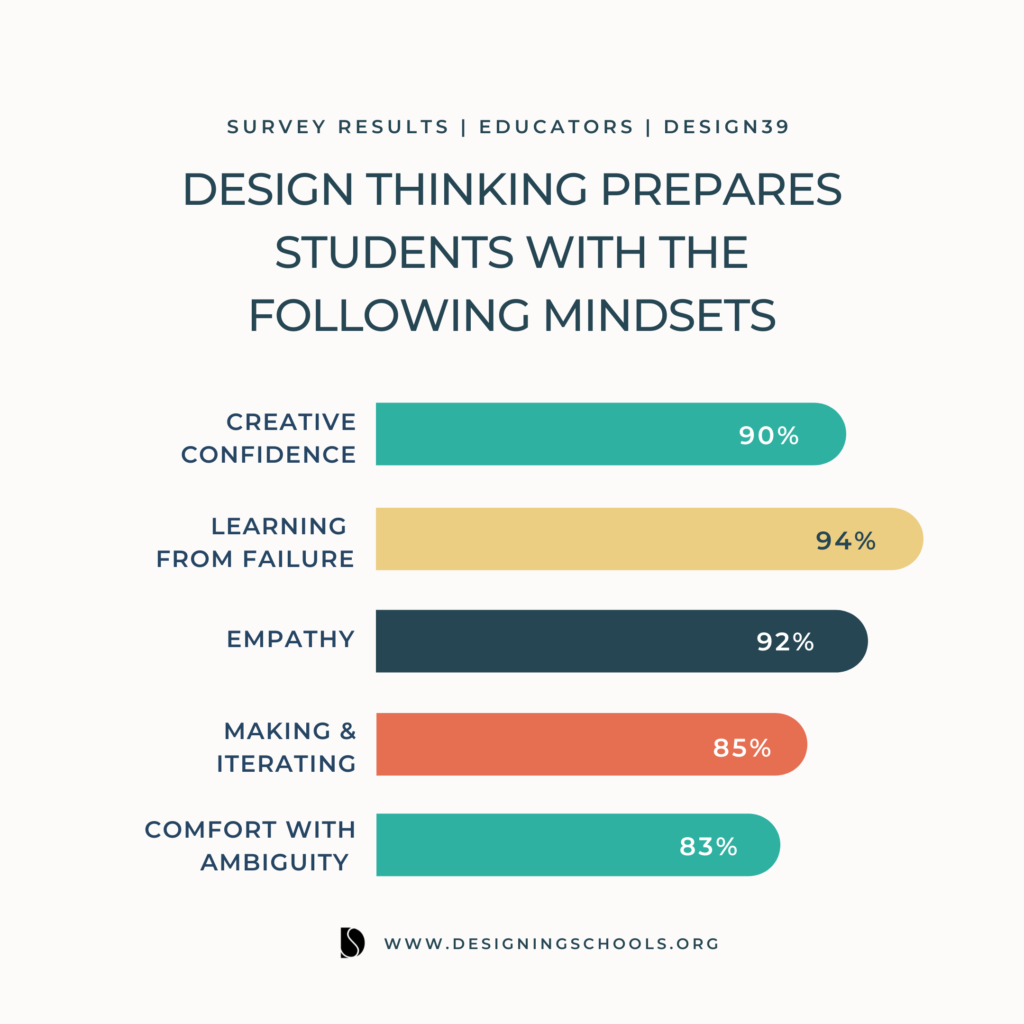 graph of Design thinking prepare students with the following mindsets 