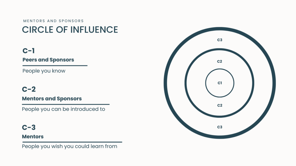 circle of influence for Creative Career Map